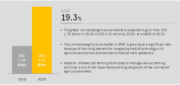 Connected Agriculture Market
